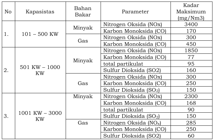 Standar Emisi Gas Buang