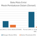 Tabel Peraturan Baku Mutu Emisi Genset untuk tahun 2019 dan tahun 2021